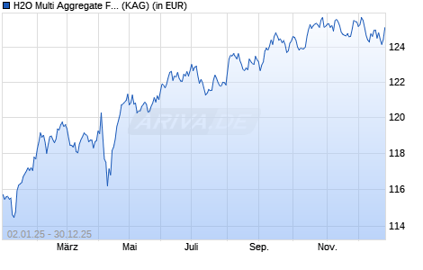Performance des H2O Multi Aggregate Fund R-B EUR (Hedged) (WKN A2PHAX, ISIN IE00BHNZKR74)