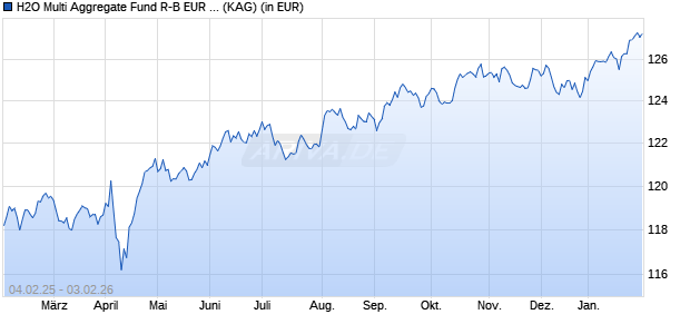 Performance des H2O Multi Aggregate Fund R-B EUR (Hedged) (WKN A2PHAX, ISIN IE00BHNZKR74)