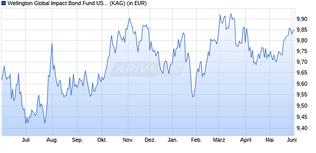 Performance des Wellington Global Impact Bond Fund USD D AccU (WKN A2PBKA, ISIN IE00BH3Q9N96)