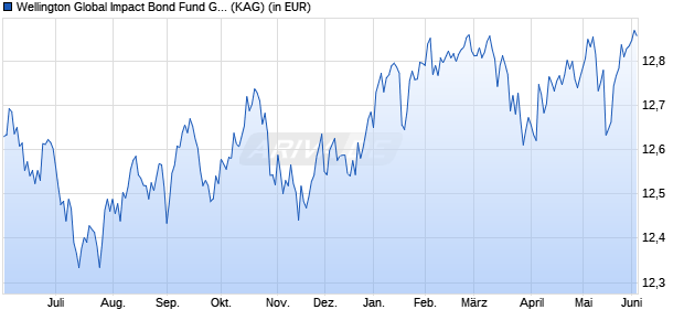 Performance des Wellington Global Impact Bond Fund GBP N AccH (WKN A2PGBV, ISIN IE00BJ321F70)
