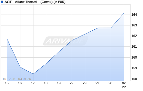 Performance des AGIF - Allianz Thematica - AT - EUR (WKN A2PHEW, ISIN LU1981791327)
