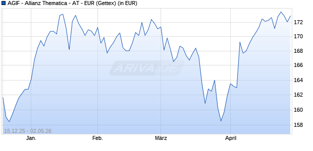 Performance des AGIF - Allianz Thematica - AT - EUR (WKN A2PHEW, ISIN LU1981791327)