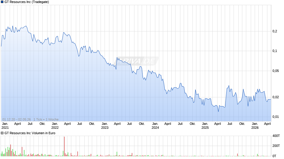 GT Resources Chart