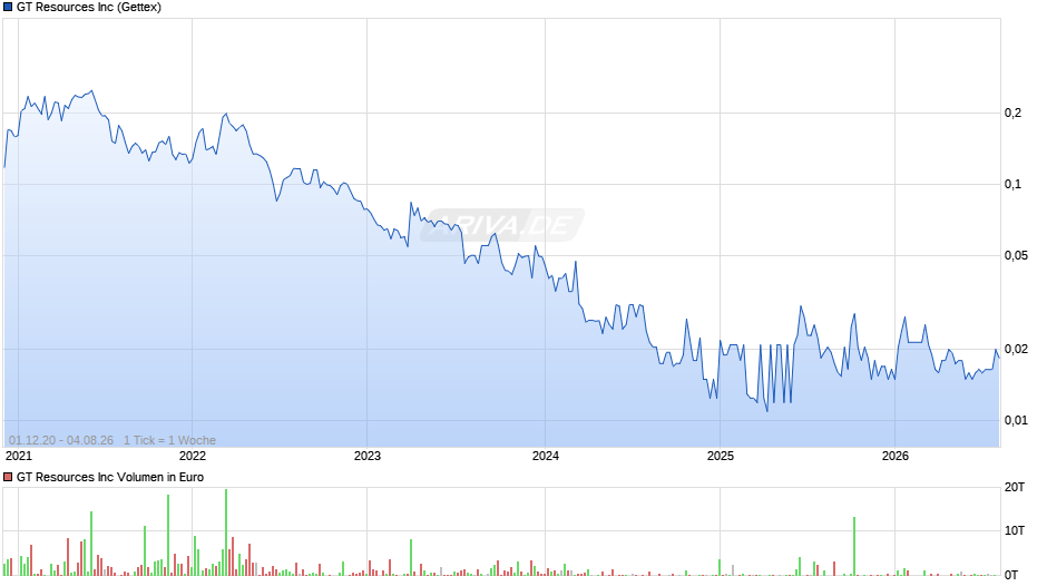 GT Resources Chart