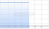 GT Resources Inc Chart