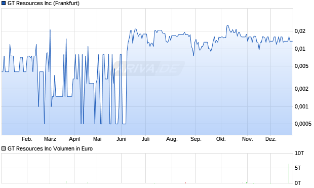 GT Resources Aktie Chart