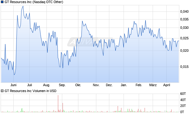 GT Resources Aktie Chart