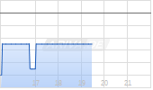 Clear Channel Outdoor Holding Inc Chart