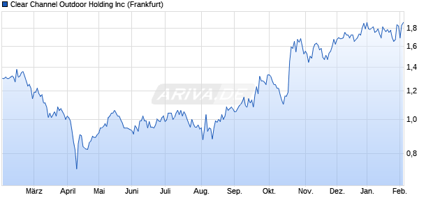 Clear Channel Outdoor Holding Aktie Chart