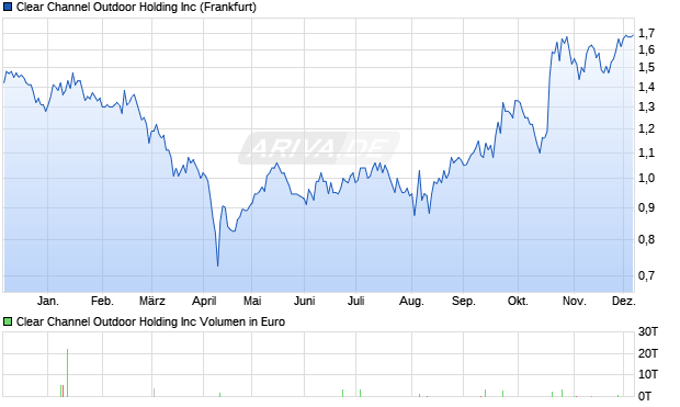 Clear Channel Outdoor Holding Aktie Chart