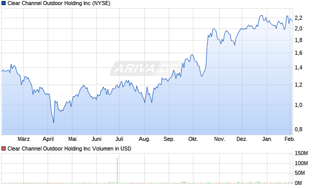 Clear Channel Outdoor Holding Aktie Chart