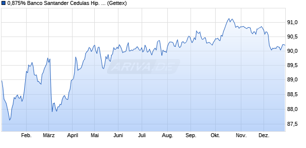 0,875% Banco Santander Cedulas Hip. 19/31 auf Fe. (WKN A2R1SB, ISIN ES0413900558) Chart