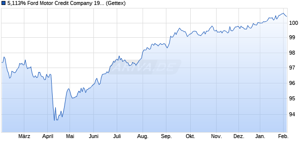 5,113% Ford Motor Credit Company 19/29 auf Festzins (WKN A2R1SX, ISIN US345397ZR75) Chart