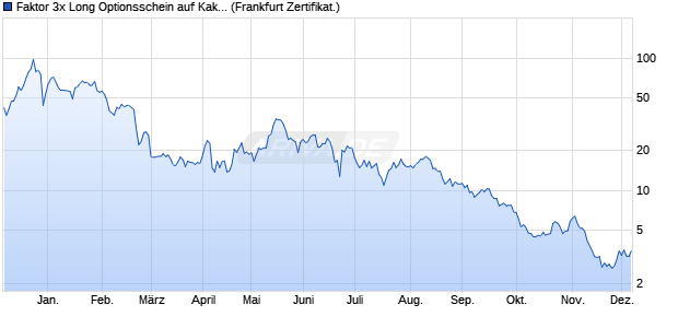 Faktor 3x Long Optionsschein auf Kakao NYBOT Rolli. (WKN: VF5CGX) Chart