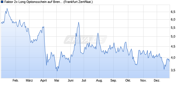 Faktor 2x Long Optionsschein auf Brent Crude Roh&ouml;l . (WKN: PF2BRE) Chart