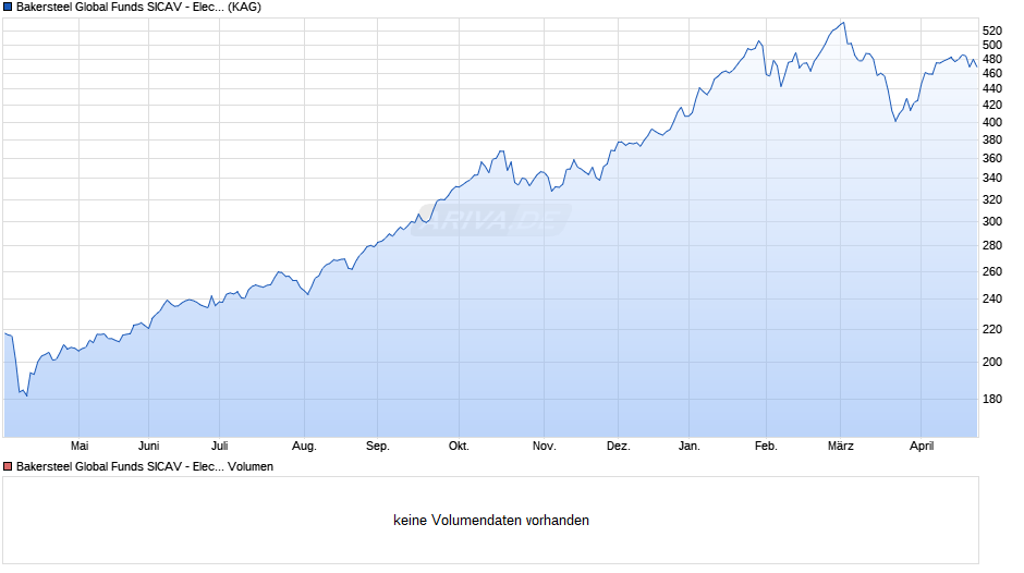 Bakersteel Global Funds SICAV - Electrum Fund D2 EUR Chart
