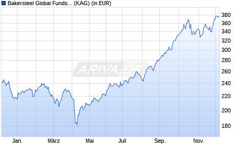 Performance des Bakersteel Global Funds SICAV - Electrum Fund D2 EUR (WKN A2PB5N, ISIN LU1923361122)