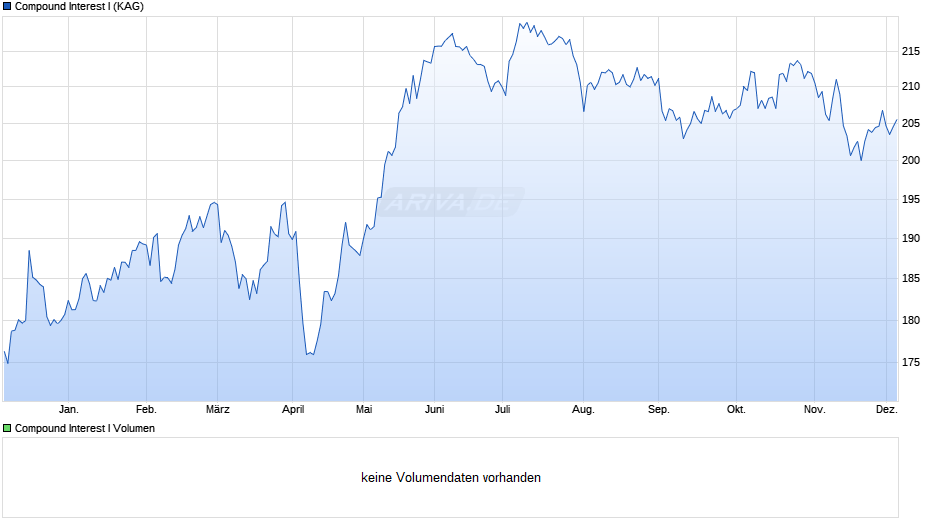 Compound Interest I Chart