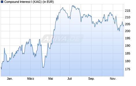 Performance des Compound Interest I (WKN A0RAA0, ISIN DE000A0RAA03)