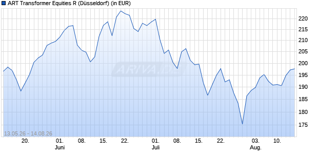 Performance des ART Transformer Equities R (WKN A2PB6R, ISIN DE000A2PB6R4)
