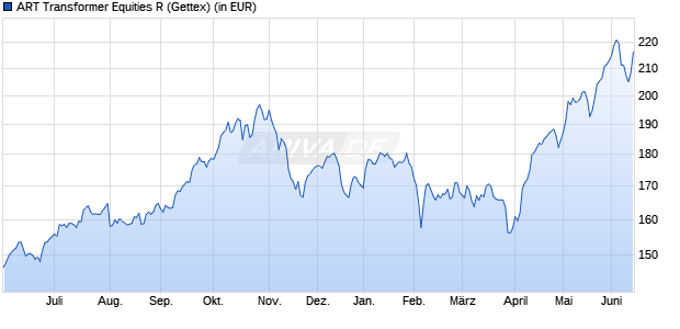 Performance des ART Transformer Equities R (WKN A2PB6R, ISIN DE000A2PB6R4)