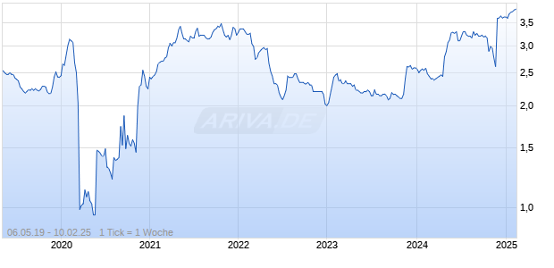 LOUNGERS PLC          LS1 Chart