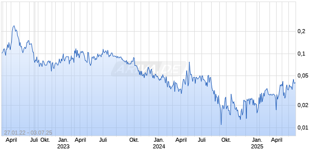 Silver Valley Metals Chart