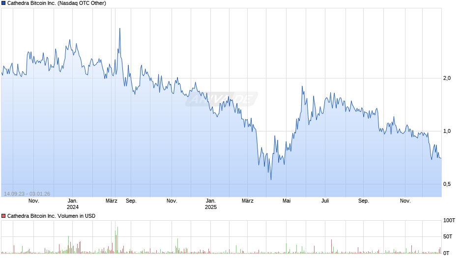 Cathedra Bitcoin Chart