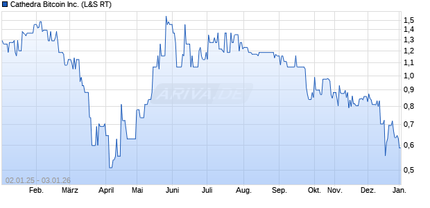 Cathedra Bitcoin Aktie Chart