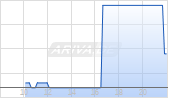 Cathedra Bitcoin Inc. Chart