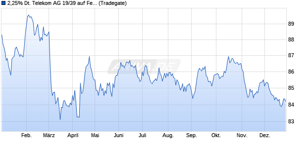 2,25% Deutsche Telekom AG 19/39 auf Festzins (WKN A2LQRS, ISIN DE000A2LQRS3) Chart