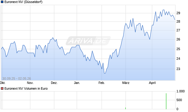 Euronext Aktie Chart