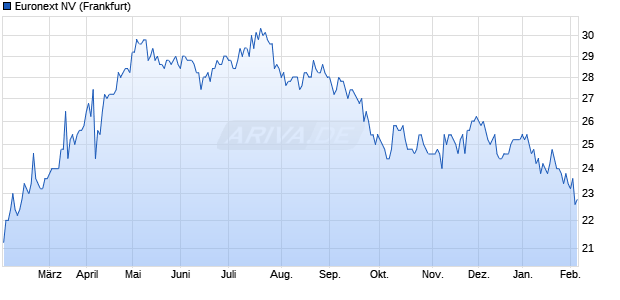 Euronext Aktie Chart