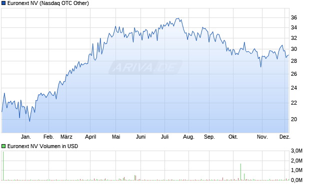 Euronext Aktie Chart