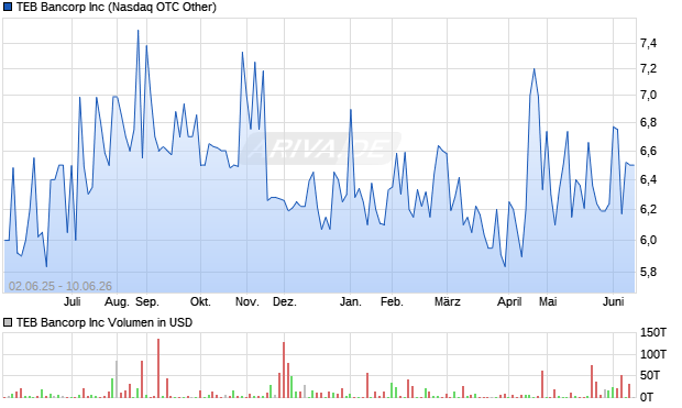 TEB Bancorp Aktie Chart