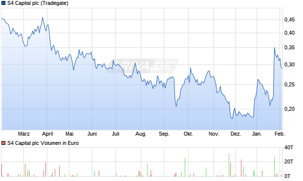 S4 Capital Aktie Chart
