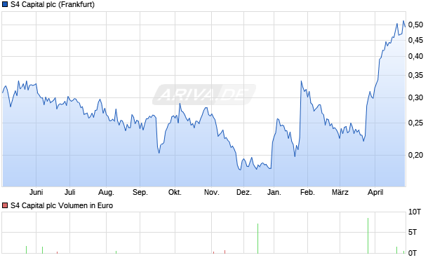 S4 Capital Aktie Chart