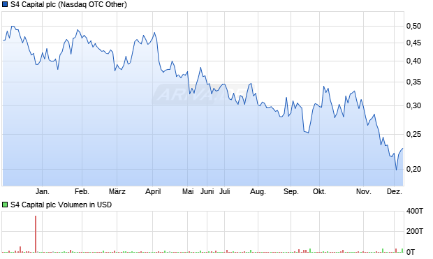 S4 Capital Aktie Chart