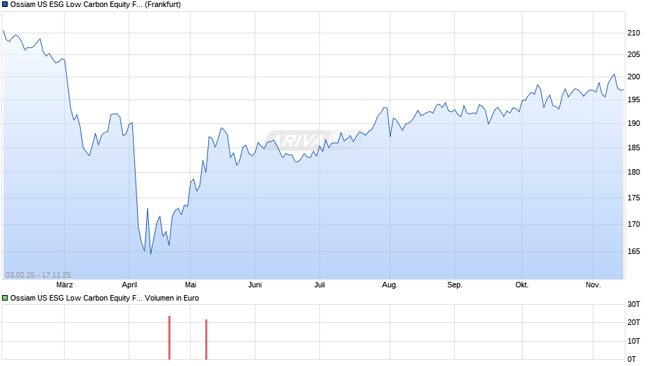 Ossiam US ESG Low Carbon Equity Factors UCITS ETF 1A (EUR) Chart