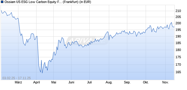 Performance des Ossiam US ESG Low Carbon Equity Factors UCITS ETF 1A (EUR) (WKN A2PG7C, ISIN IE00BJBLDK52)