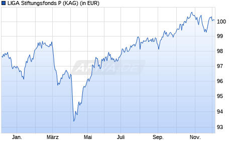 Performance des LIGA Stiftungsfonds P (WKN A2JF79, ISIN DE000A2JF790)