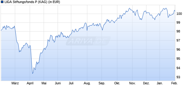 Performance des LIGA Stiftungsfonds P (WKN A2JF79, ISIN DE000A2JF790)