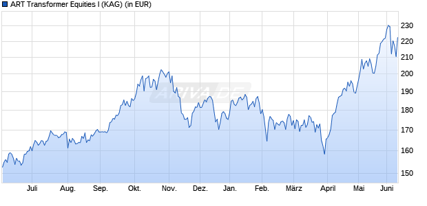 Performance des ART Transformer Equities I (WKN A2PB6Q, ISIN DE000A2PB6Q6)