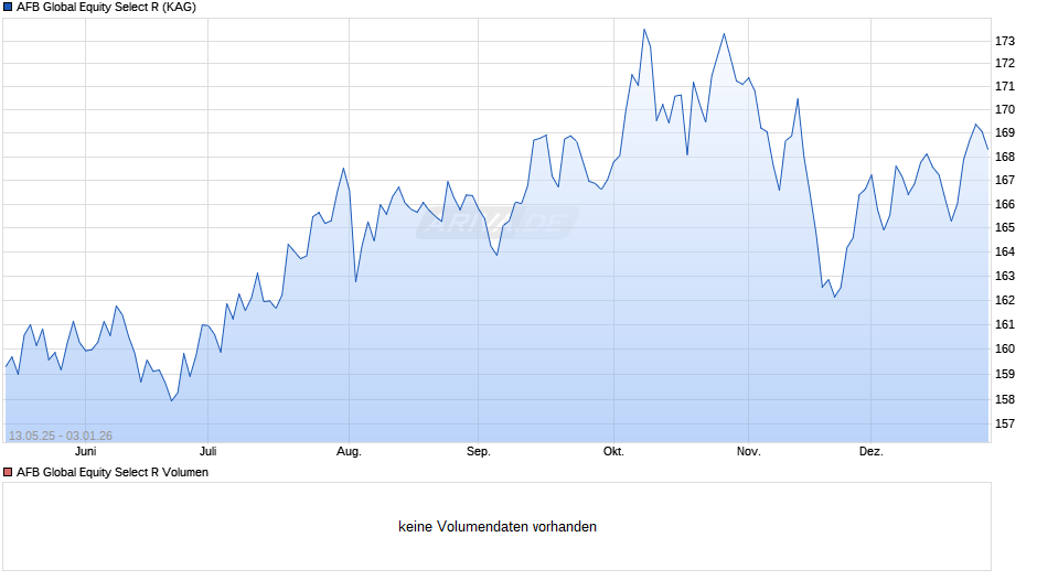 AFB Global Equity Select R Chart