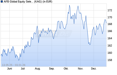 Performance des AFB Global Equity Select R (WKN A2PE00, ISIN DE000A2PE006)