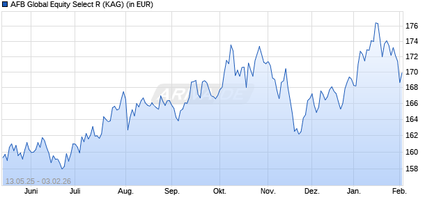 Performance des AFB Global Equity Select R (WKN A2PE00, ISIN DE000A2PE006)
