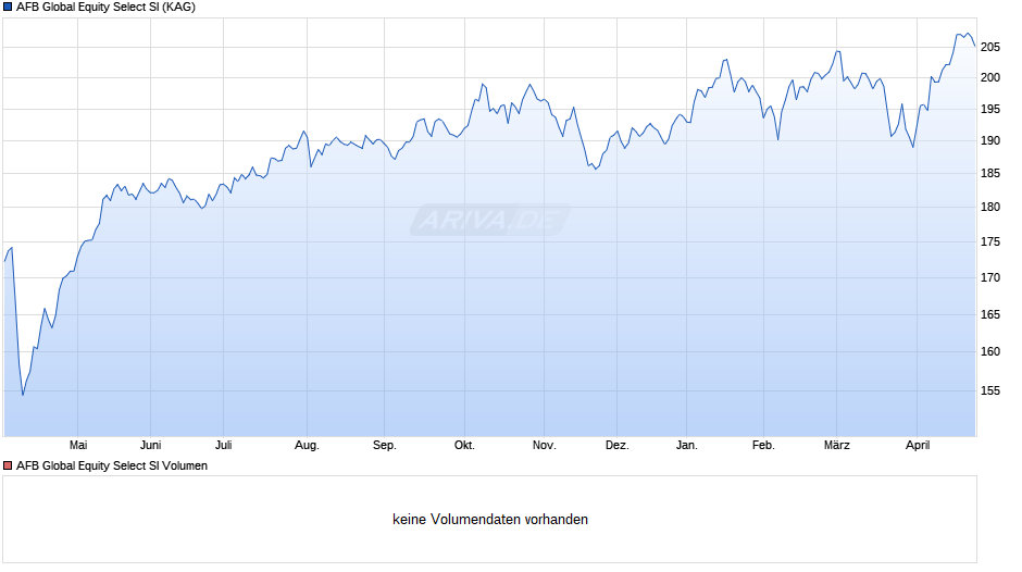 AFB Global Equity Select SI Chart