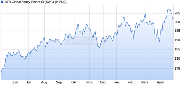 Performance des AFB Global Equity Select SI (WKN A2PE03, ISIN DE000A2PE030)