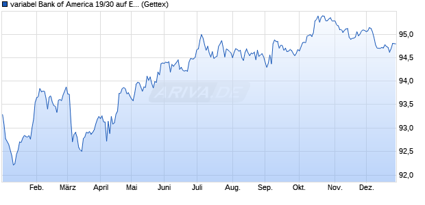 variabel Bank of America 19/30 auf EURIBOR 12M (WKN A2R1SZ, ISIN XS1991265395) Chart