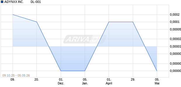 ADYNXX Aktie Chart